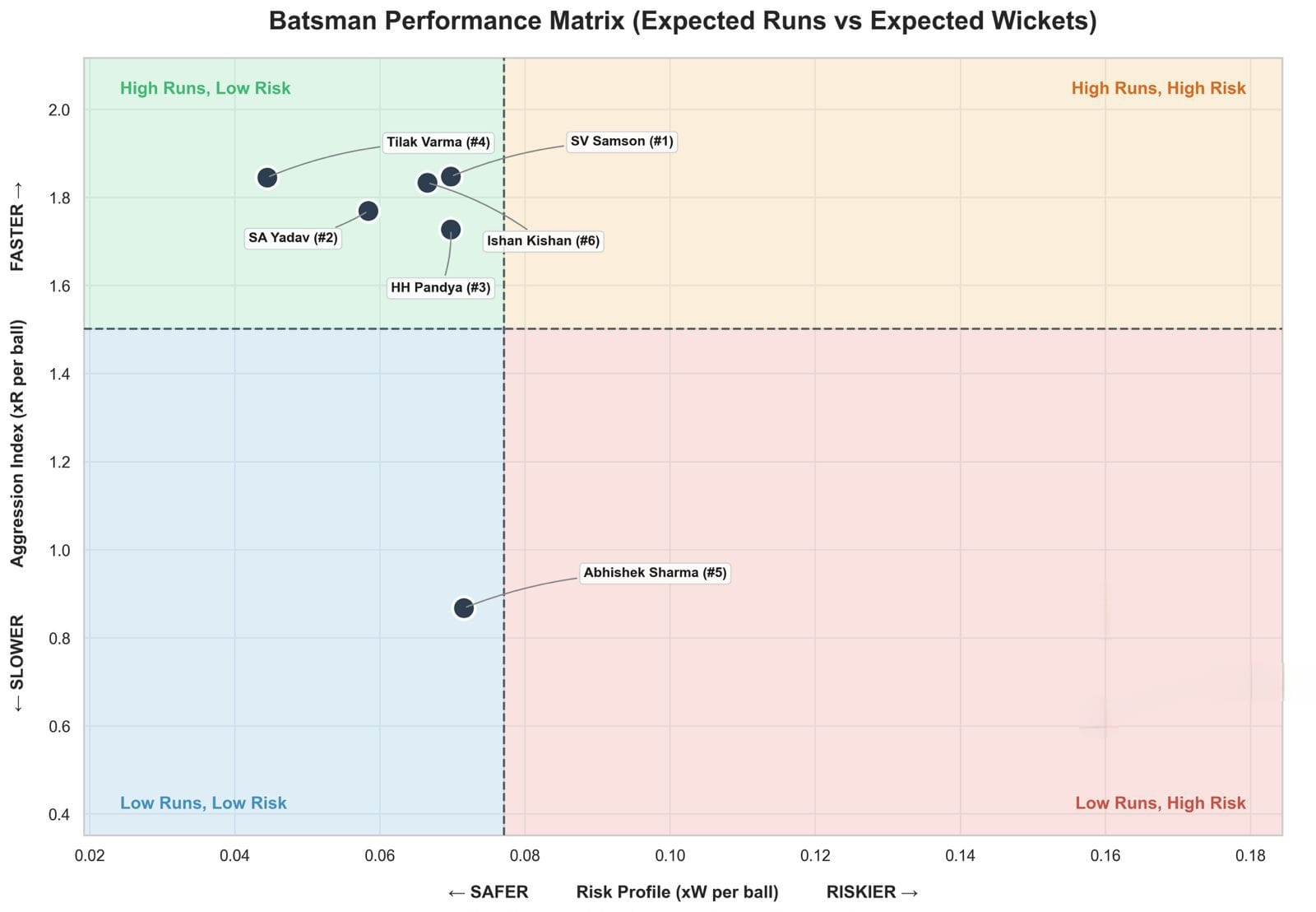 Batsman Performance Matrix