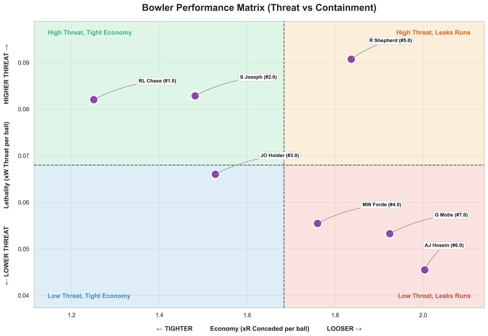 Bowler Performance Matrix