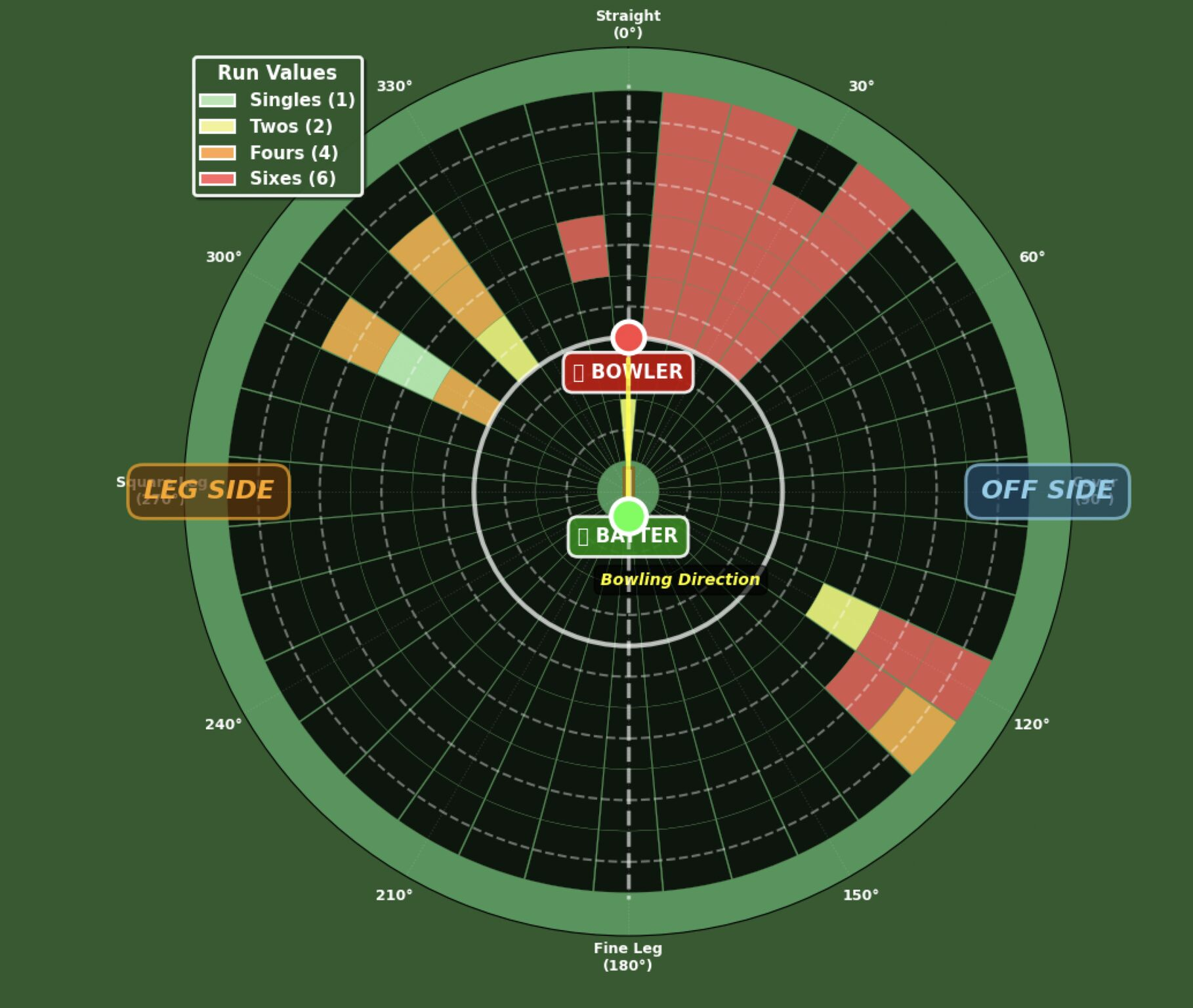 Abhishek Sharma Scoring Heatmap